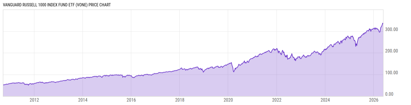 Price Chart