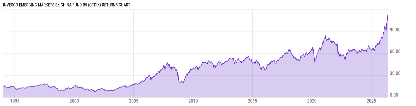 Returns Chart
