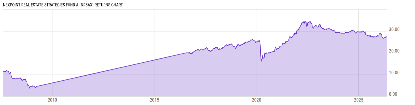 Returns Chart
