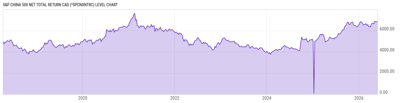 Level Chart
