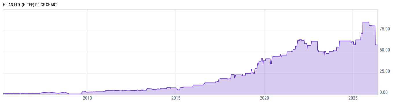 Price Chart