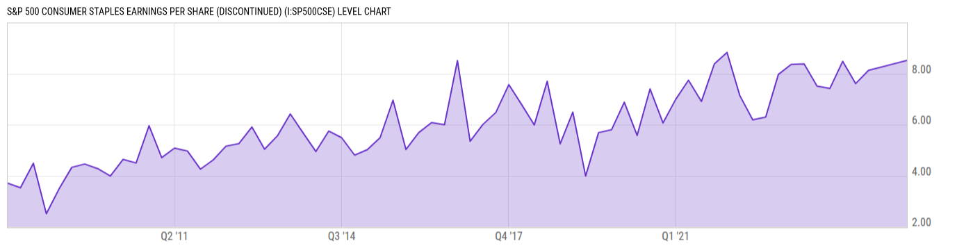 Level Chart