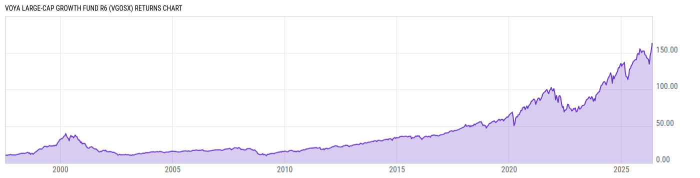 Returns Chart
