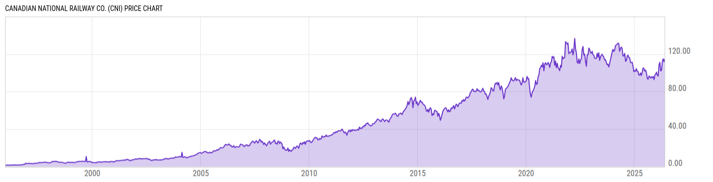Price Chart