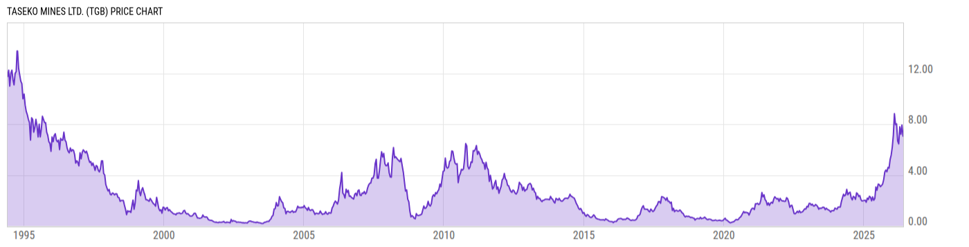 Price Chart