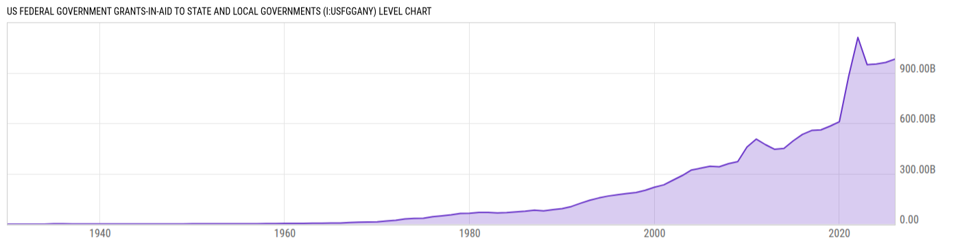 Level Chart
