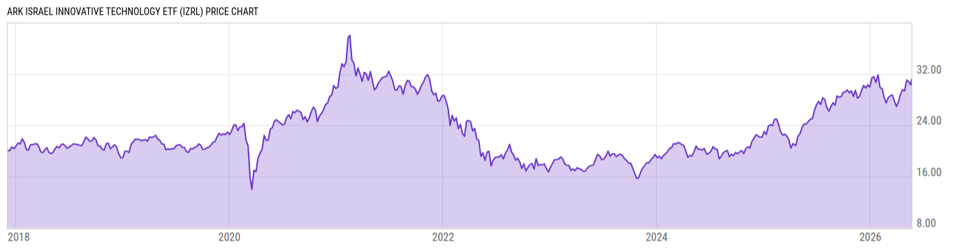 Price Chart