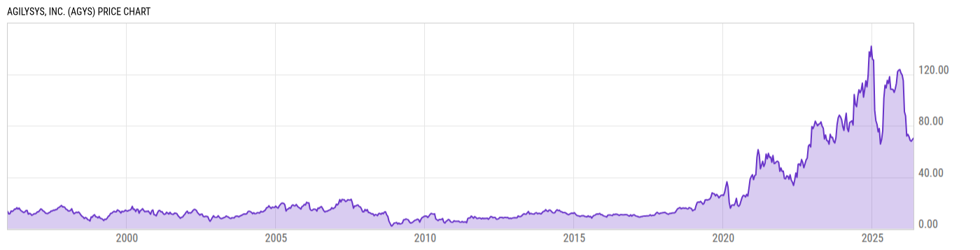 Price Chart
