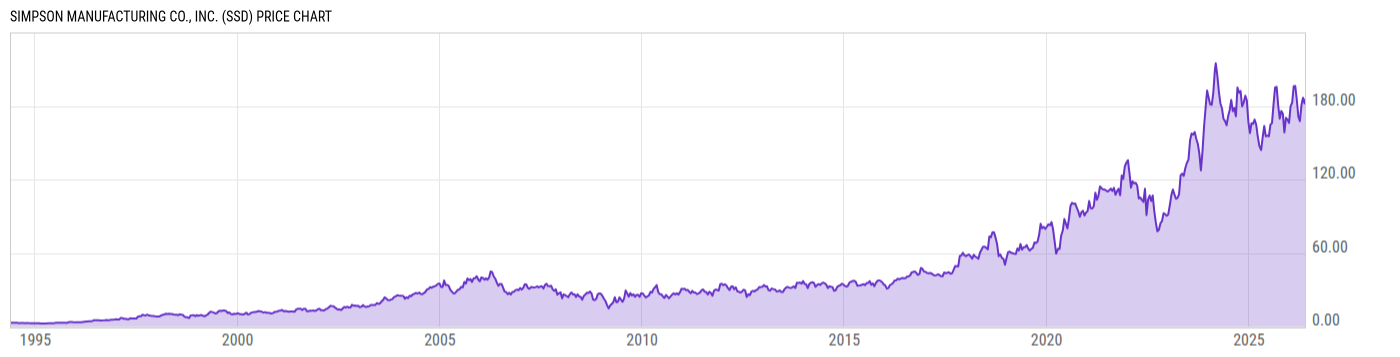 Price Chart