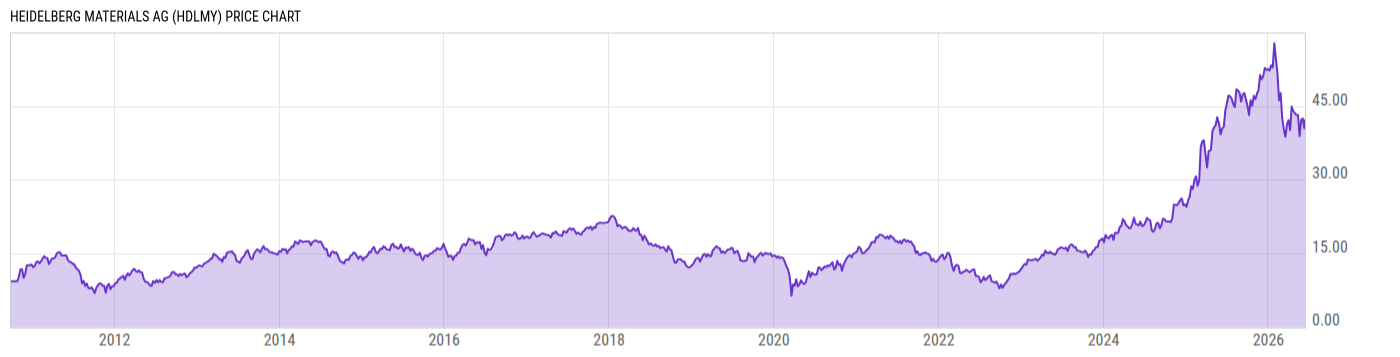 Price Chart