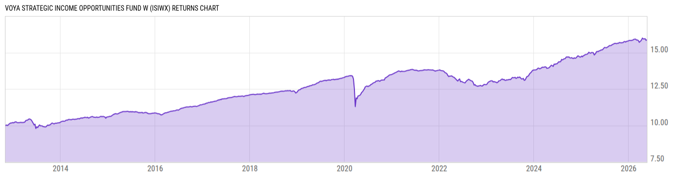 Returns Chart