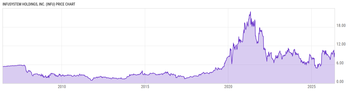 Price Chart