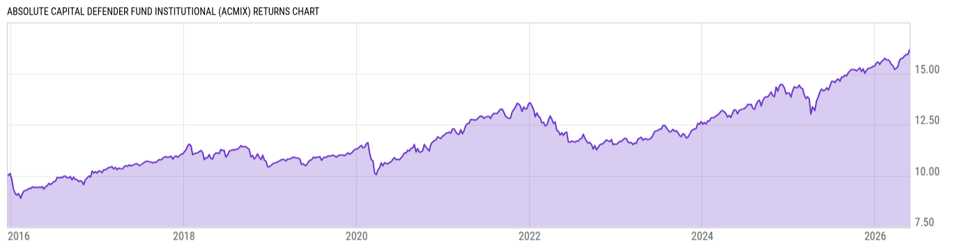 Returns Chart
