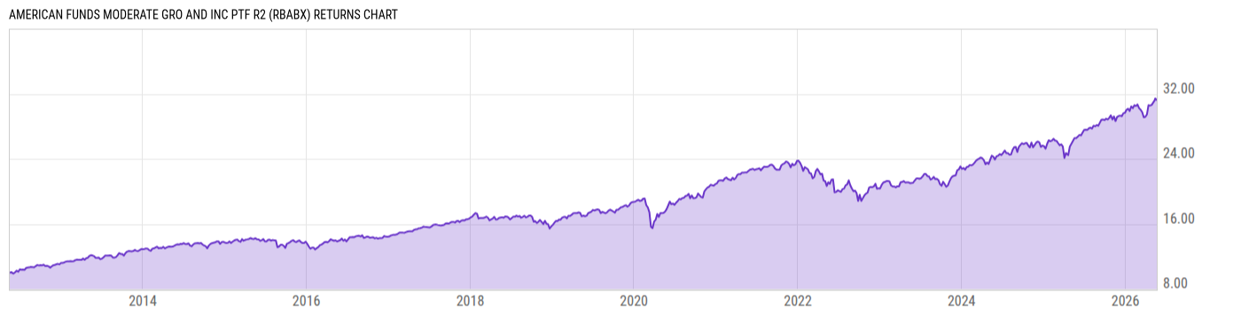 Returns Chart