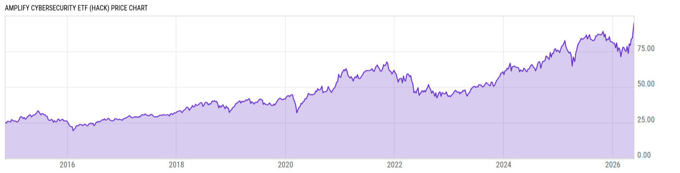 Price Chart
