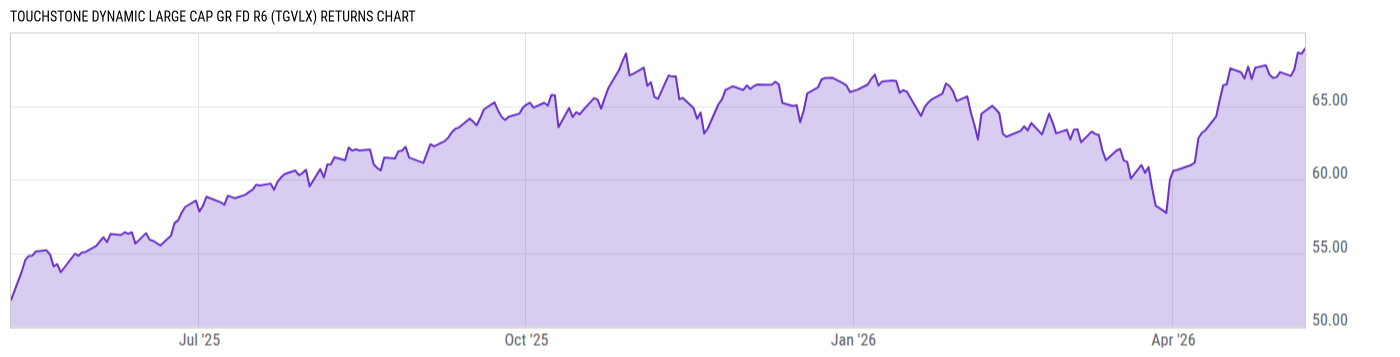 Returns Chart