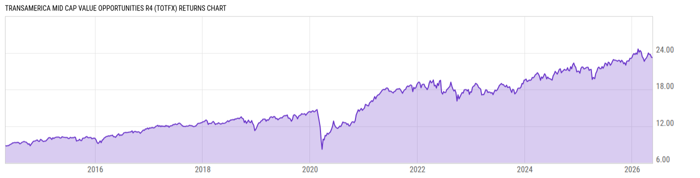 Returns Chart