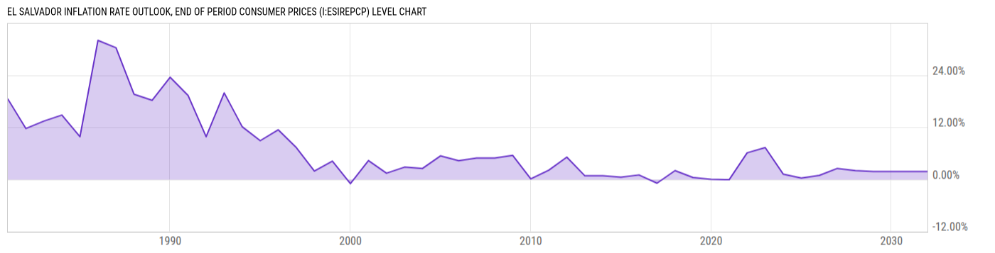 Level Chart