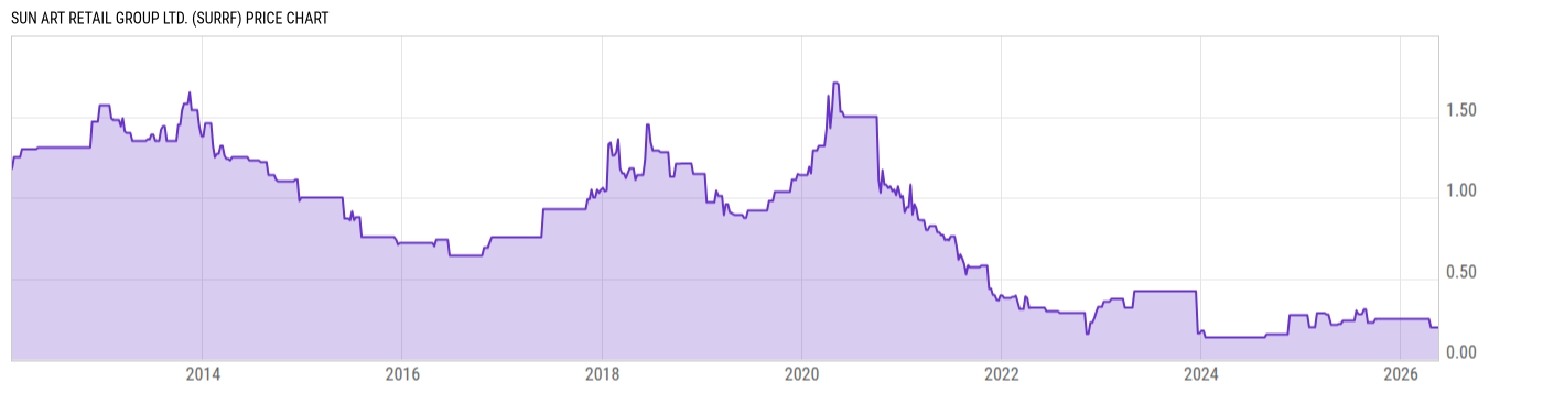 Price Chart