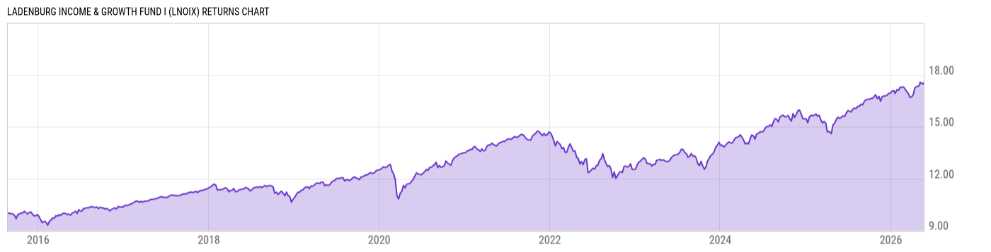 Returns Chart