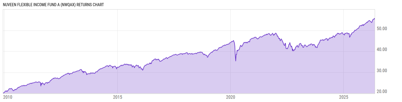 Returns Chart