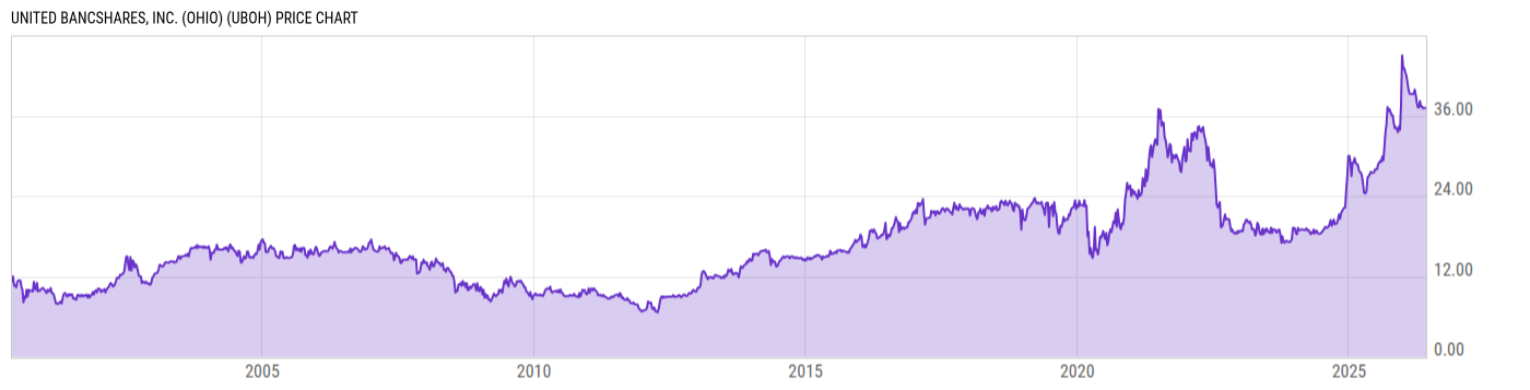 Price Chart