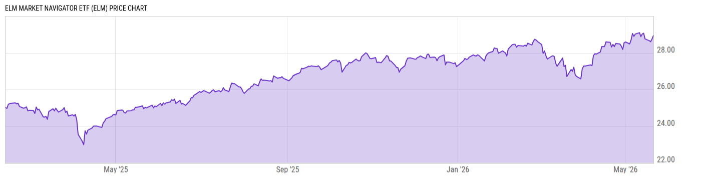 Price Chart