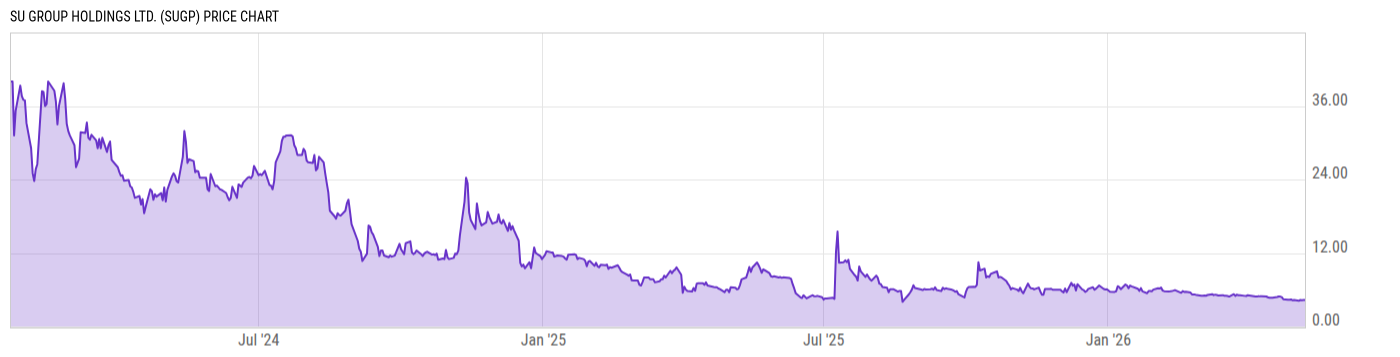 Price Chart
