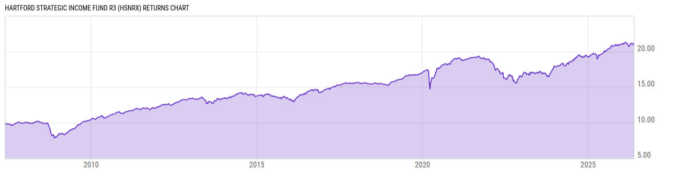 Returns Chart
