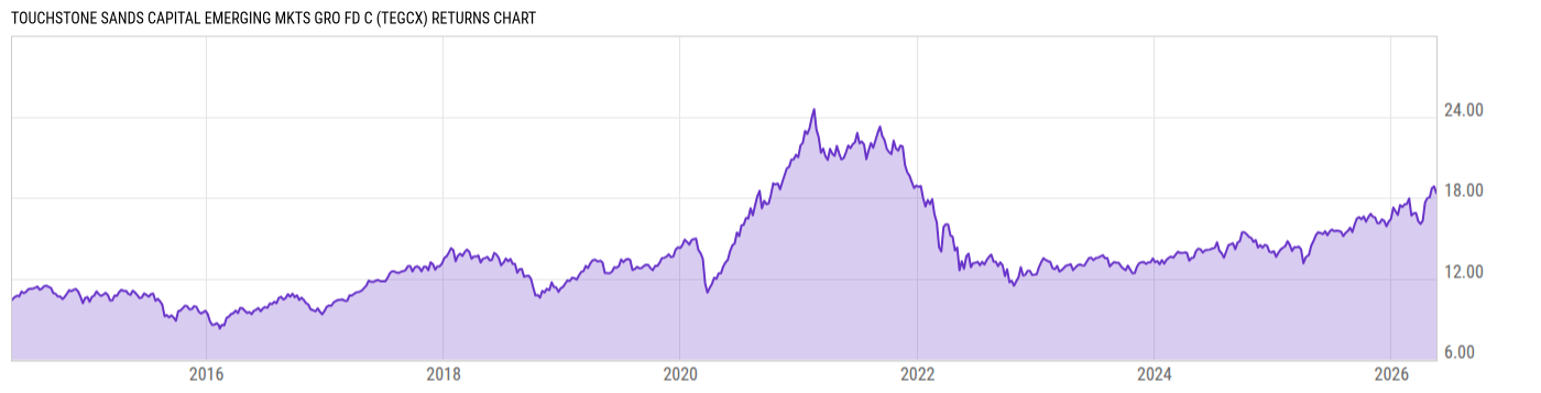Returns Chart