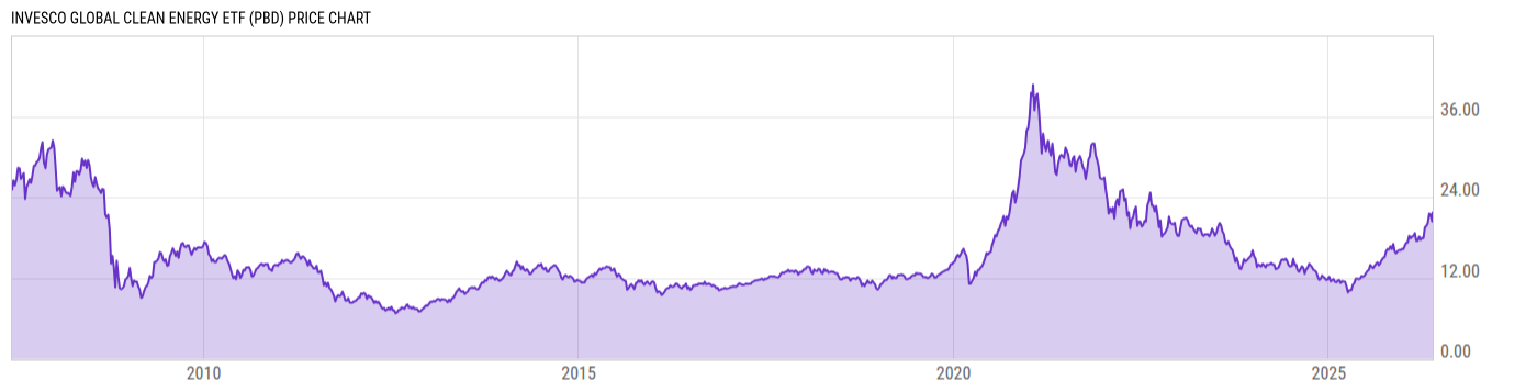 Price Chart