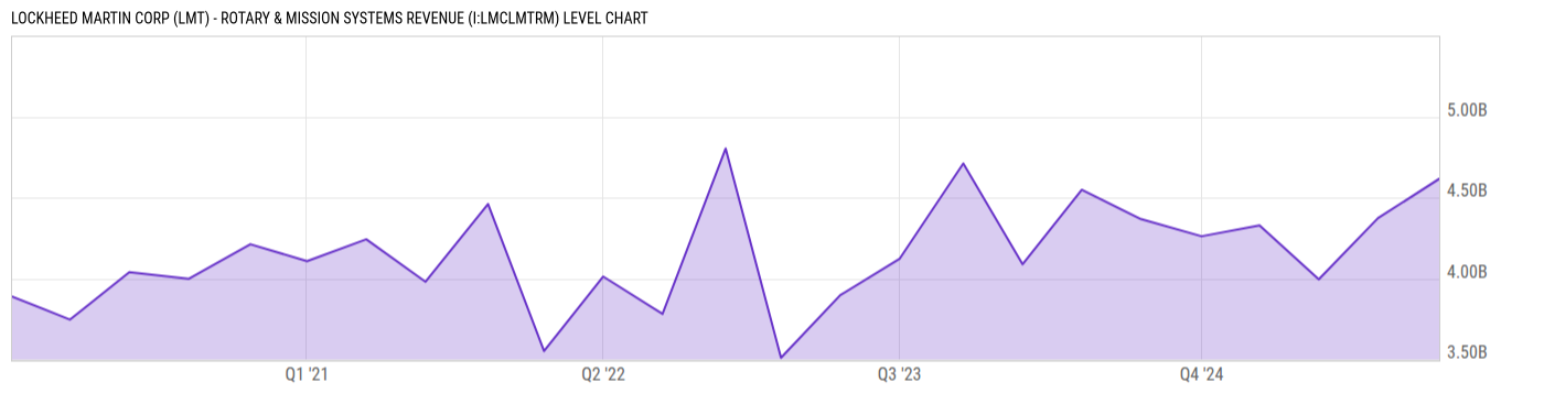 Level Chart