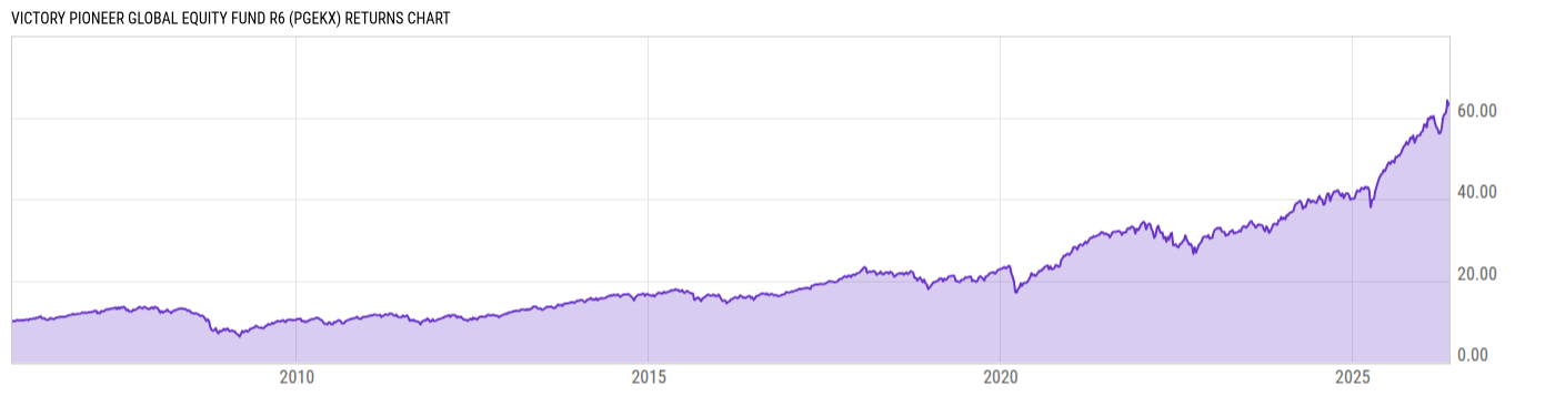 Returns Chart