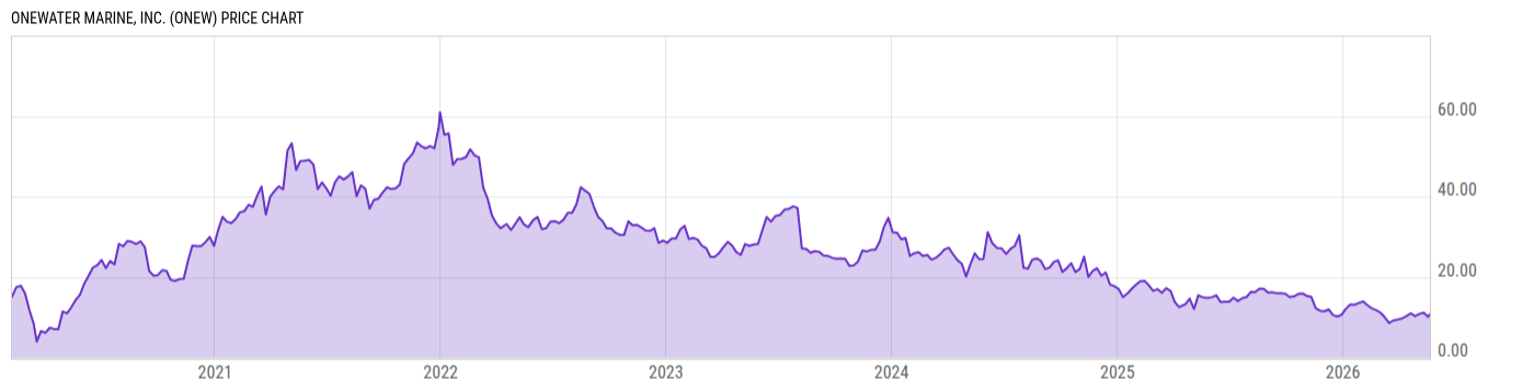 Price Chart