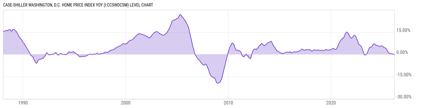 Level Chart