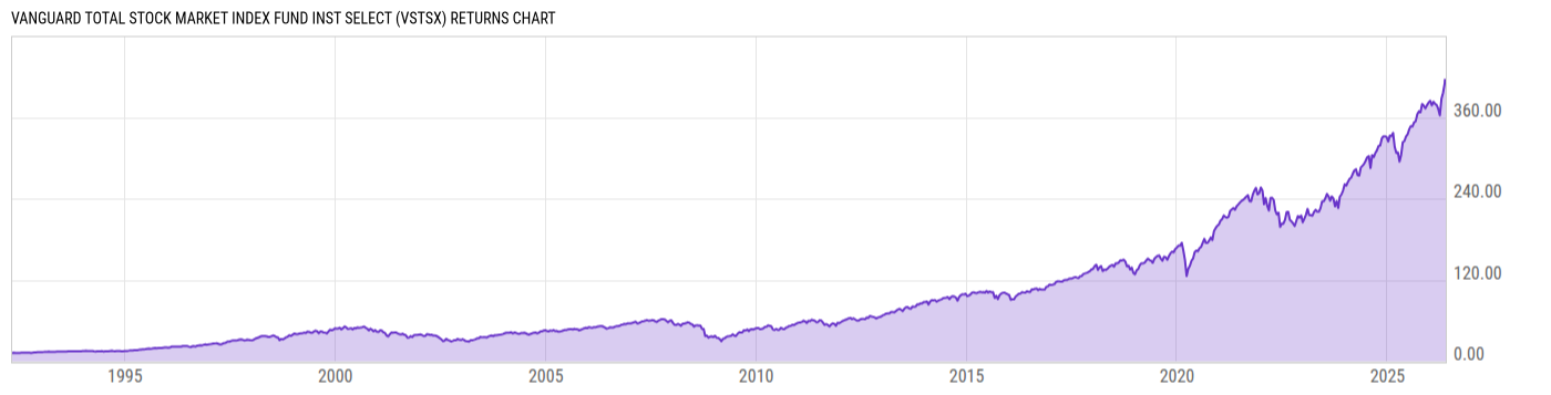 Returns Chart