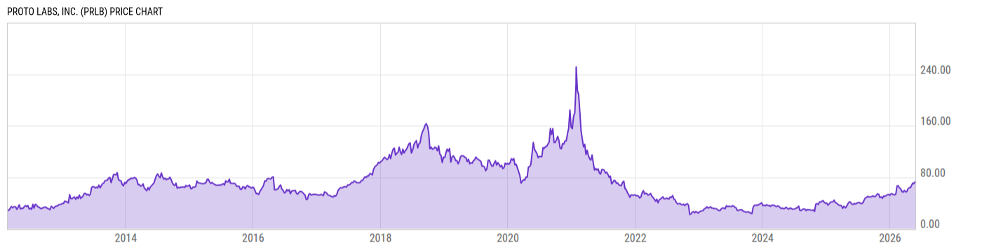 Price Chart