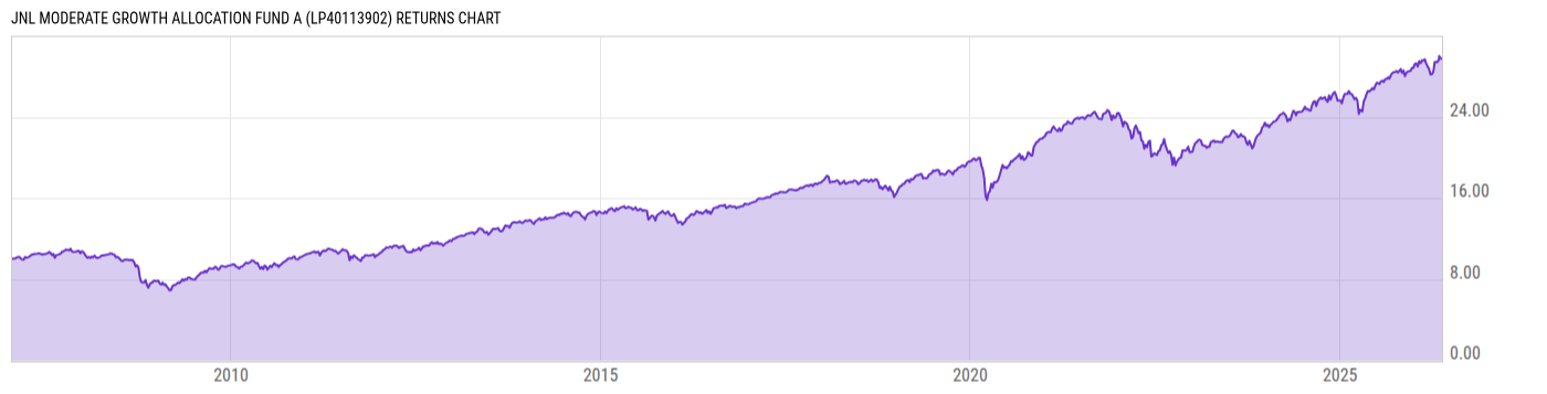 Returns Chart