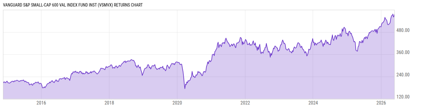 Returns Chart