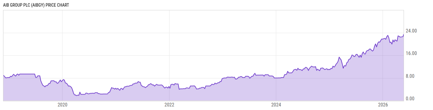 Price Chart