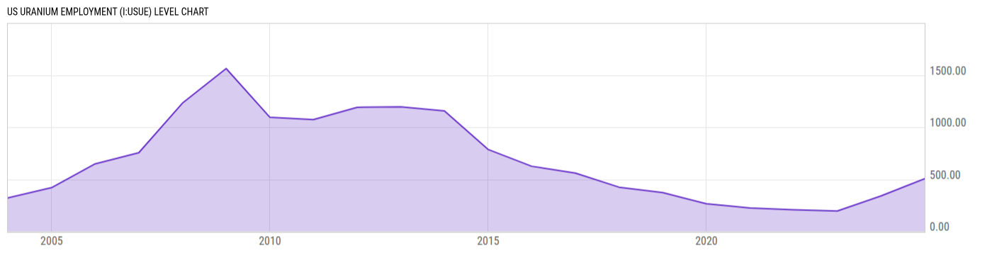 Level Chart