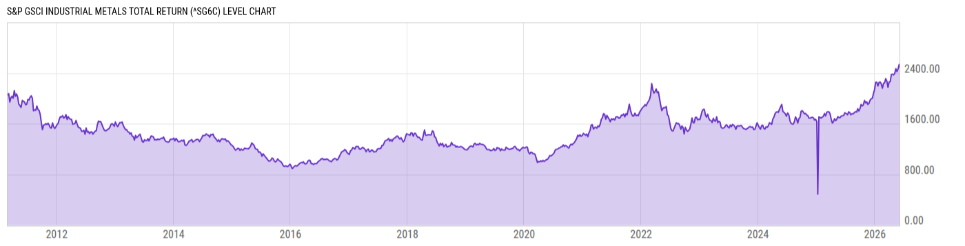 Level Chart