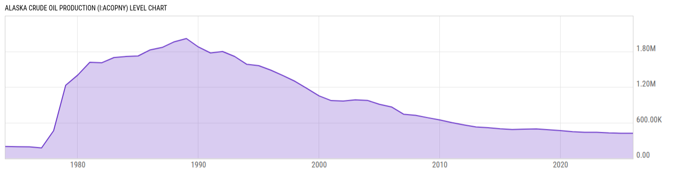 Level Chart