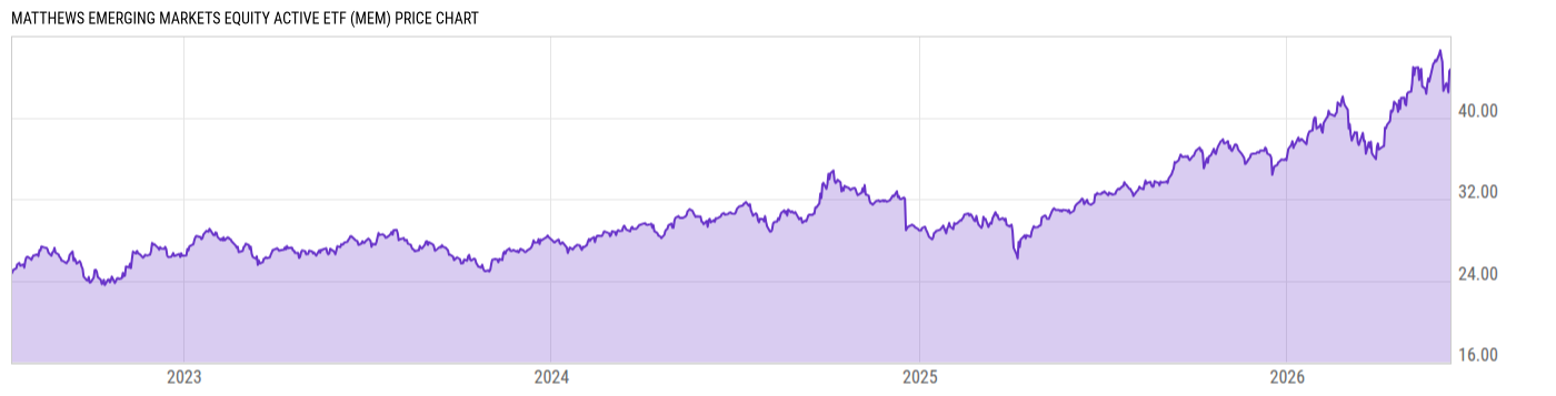 Price Chart