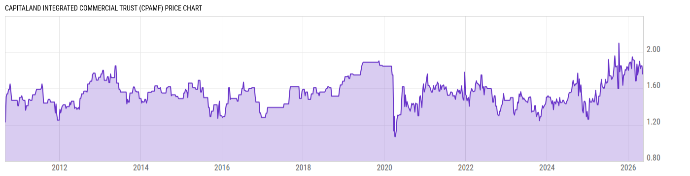 Price Chart