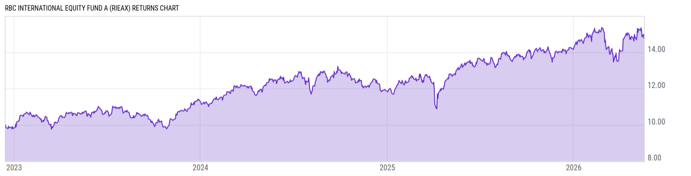 Returns Chart