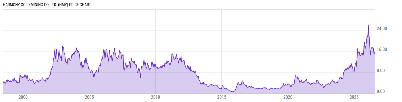 Price Chart