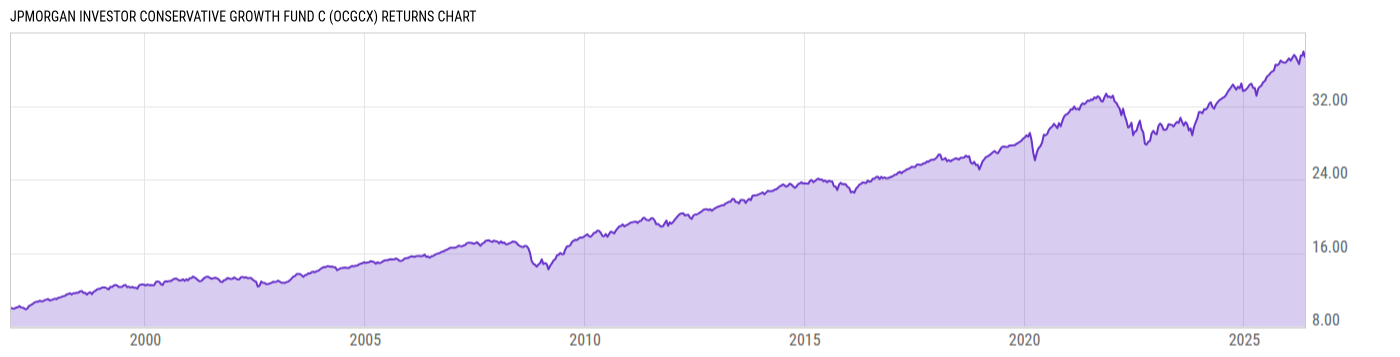 Returns Chart
