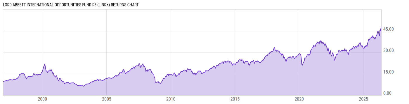 Returns Chart