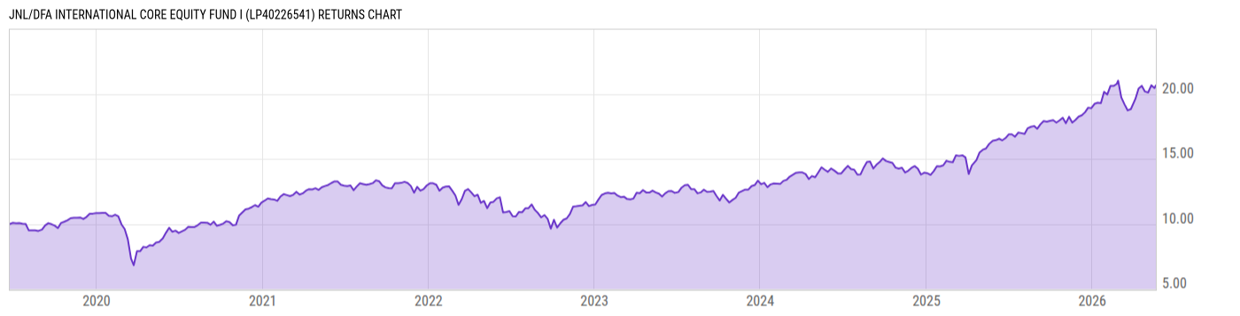 Returns Chart
